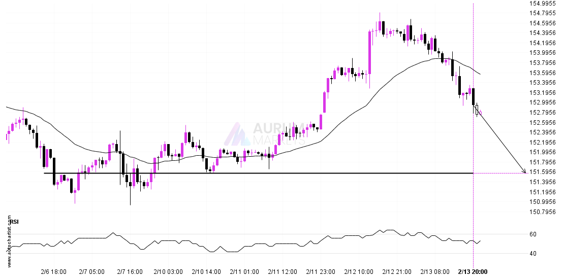 USDJPY approaching support level post thumbnail image