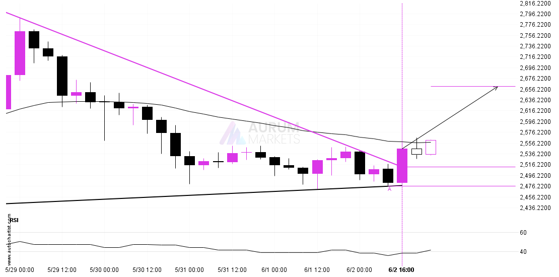 Triangle breakout on ETHUSD post thumbnail image