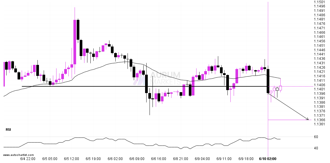 EURUSD – support line broken at 2025-06-10T03:00:00.000Z post thumbnail image