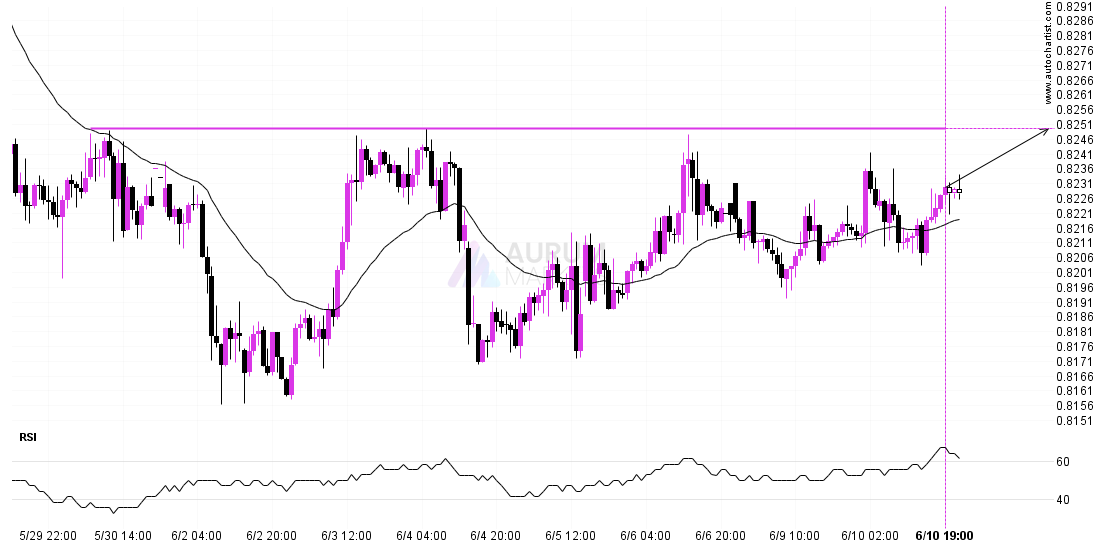 USDCHF – getting close to psychological price line post thumbnail image