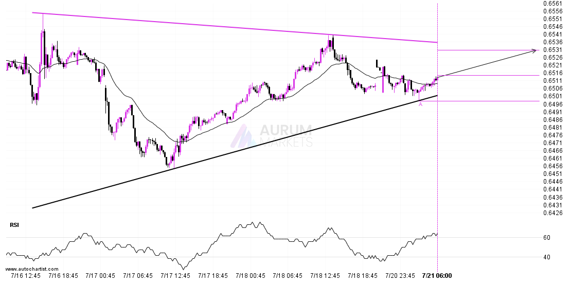 A potential bullish movement on AUDUSD post thumbnail image