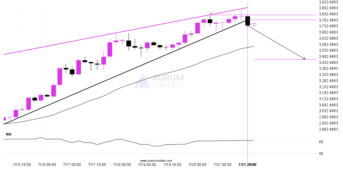 bearish technical pattern on ETHUSD 4 hour post thumbnail image