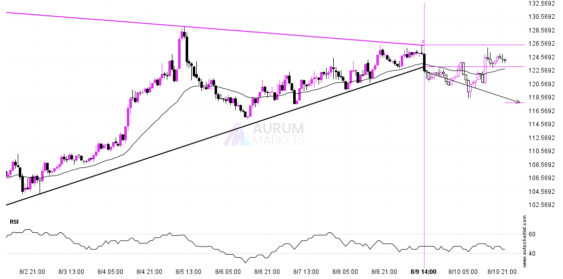 Support line breached by LTCUSD post thumbnail image