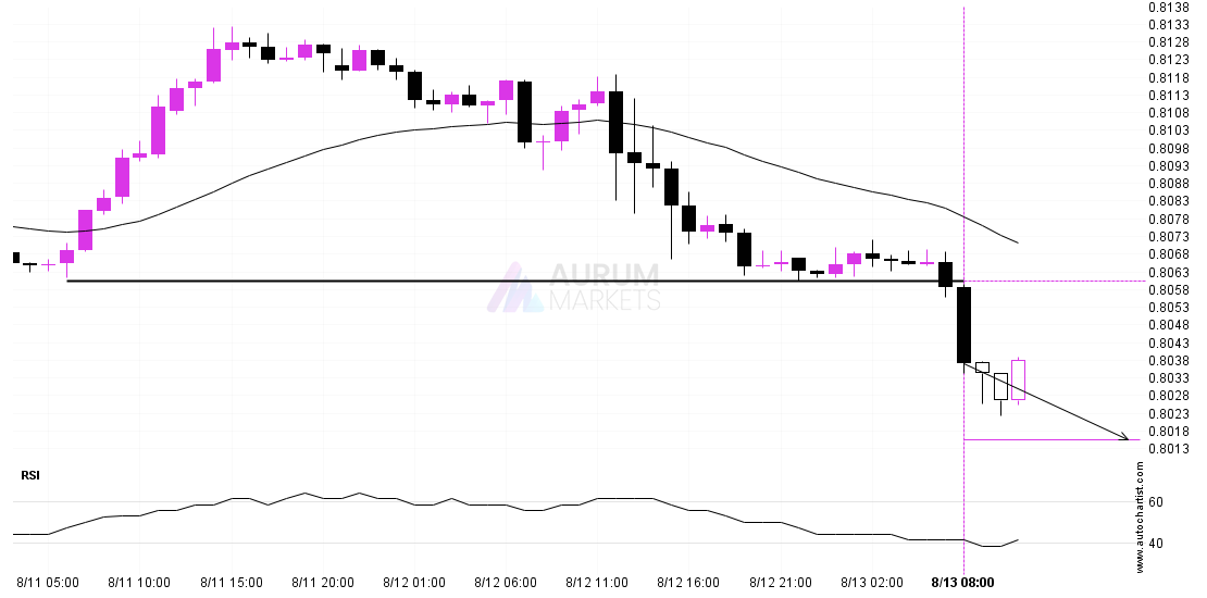 Support breakout on USDCHF post thumbnail image
