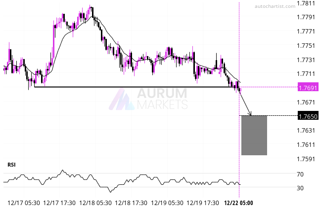 Trade outlook for EURAUD from 2025-12-22 05:00:00.000 until 2025-12-22 05:00:00.000 post thumbnail image